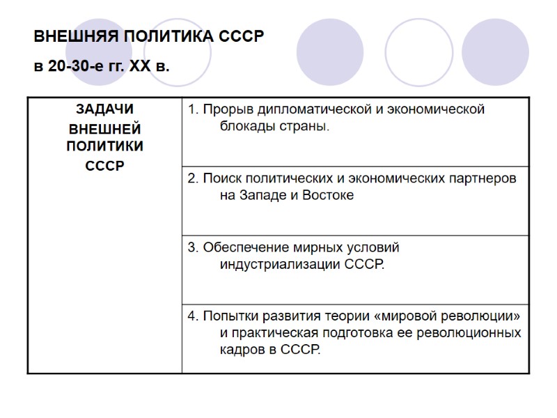 ВНЕШНЯЯ ПОЛИТИКА СССР  в 20-30-е гг. XX в.